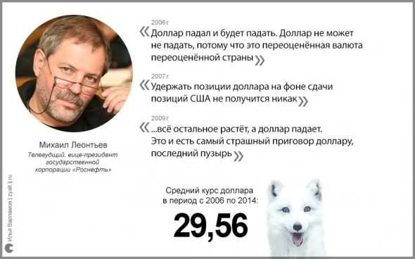 Что думали о цене на нефть и $ в 2014