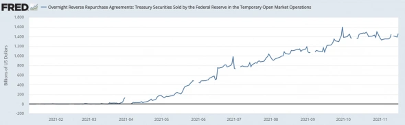 ФРС начала изымать ликвидности