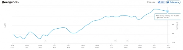 Результаты за 2021 год.