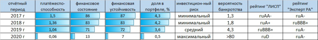Рейтинг финансового состояния ПАО "Белуга Групп"