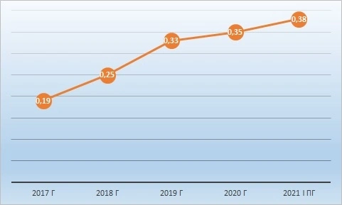 Рейтинг компании РуссНефть. Возрождение.