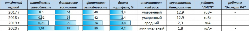 Рейтинг финансового состояния ПАО "Ашинский металлургический завод"