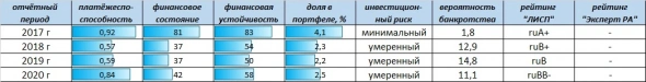 Рейтинг компании ПАО "Аэрофлот"