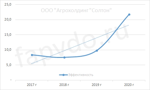 Динамика общей эффективности