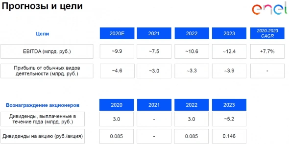 Таблица из Стратегического плана Энел Россия 2021-2023