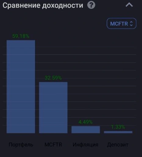 Портфель белорусского жулика(Результаты первого года)