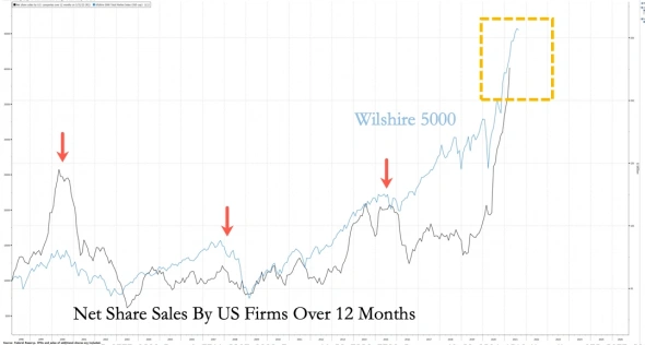 Рекордное количество размещений - очередной красный сигнал для инвесторов