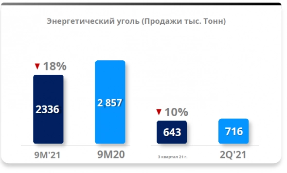 Мечел обзор производственных и финансовых результатов за 3 кв.2021г. Мечел обзор производственных и финансовых результатов за 3 кв.2021г.