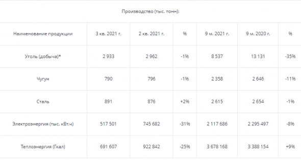 Мечел обзор производственных и финансовых результатов за 3 кв.2021г. Мечел обзор производственных и финансовых результатов за 3 кв.2021г.