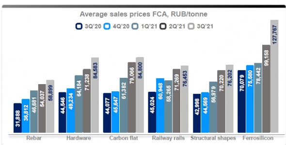 Мечел обзор производственных и финансовых результатов за 3 кв.2021г. Мечел обзор производственных и финансовых результатов за 3 кв.2021г.