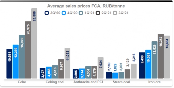 Мечел обзор производственных и финансовых результатов за 3 кв.2021г. Мечел обзор производственных и финансовых результатов за 3 кв.2021г.