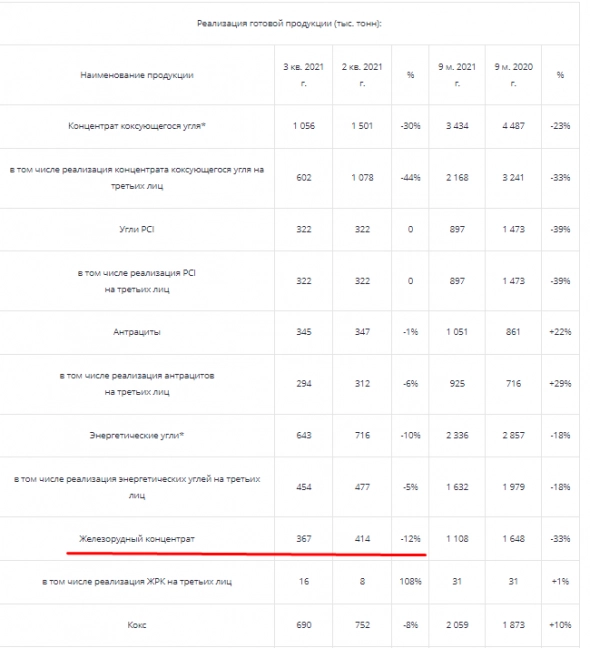 Мечел обзор производственных и финансовых результатов за 3 кв.2021г. Мечел обзор производственных и финансовых результатов за 3 кв.2021г.