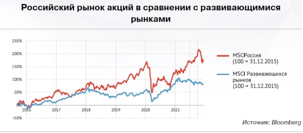 Российский рынок акций в 2022