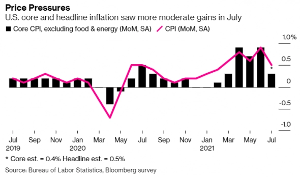 Инфляция в США показывает признаки замедления, что повод для туземуна.
