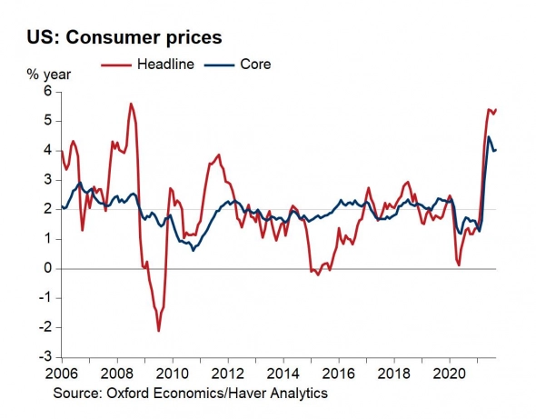 Беглый обзор по инфляции в США от Евгена