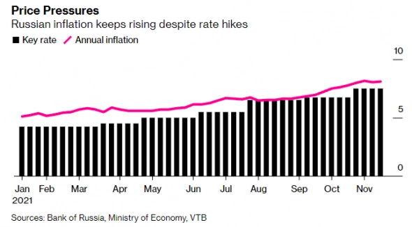Инфляция в России в годовом выражении на 15 ноября ускорилась до 8,1% после 8,07% неделей ранее