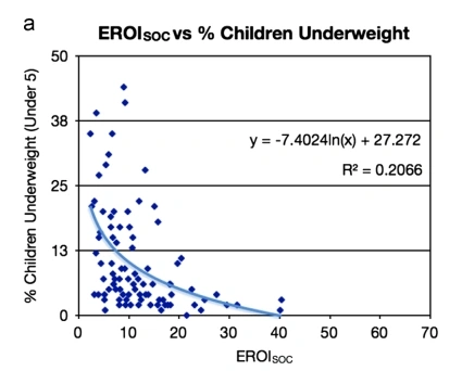Мировая энергетика. ВИЭ недостаточно эффективна для развитого общества.