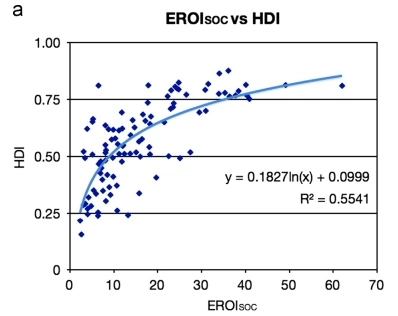 Мировая энергетика. ВИЭ недостаточно эффективна для развитого общества.