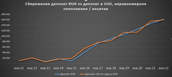 Сбережения Доллар vs Рубль. Без тупой политоты.