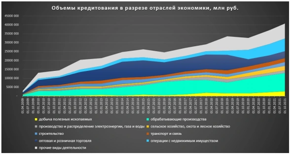 Вся правда о кредитовании бизнеса в России, часть 1. Чем заняты наши банки.