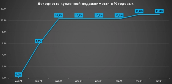 ЗПИФ недвижимости Альфа-Капитал АП2. Кто забирает доход инвесторов?