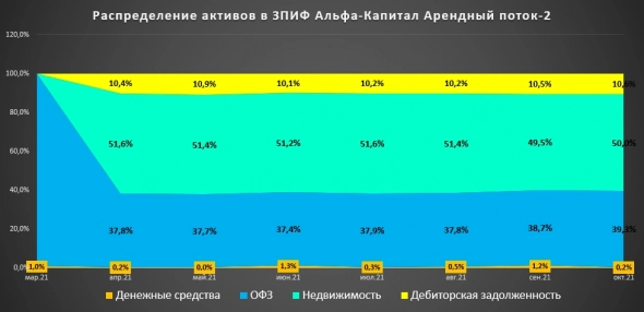ЗПИФ недвижимости Альфа-Капитал АП2. Кто забирает доход инвесторов?