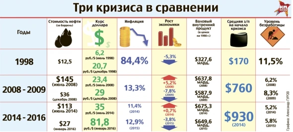 Три крупнейших экономических кризиса современной России