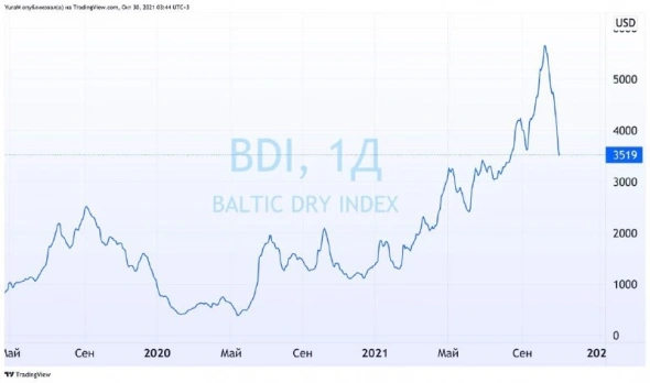 Baltic dry index активно снижается