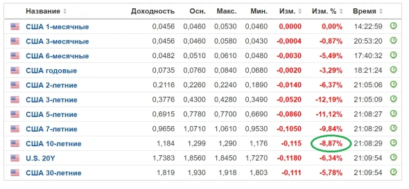Самые интересные события развиваются на фронте облигаций:В противном случае может повалиться вся зомби-экономика! Самые интересные события развиваются на фронте облигаций:В противном случае может повалиться вся зомби-экономика!