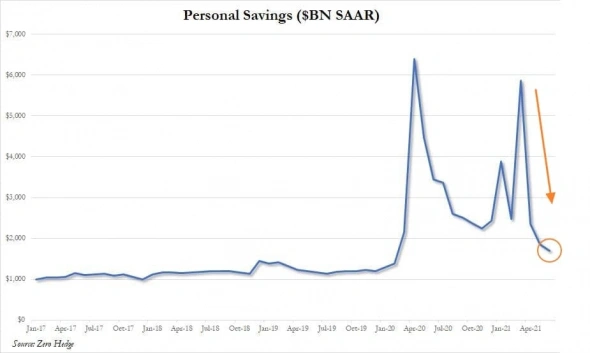Потребитель США тратит как никогда и потратил уже почти все деньги, накопленные во время пандемии ...