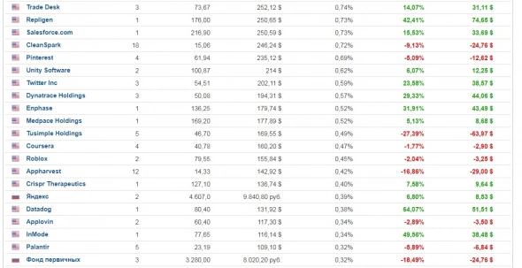 Огромные потери частного инвестора на TAL и Zymergen!!! (кликбейт) Мои результаты 2 лет игры в казино.