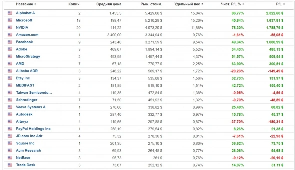 Огромные потери частного инвестора на TAL и Zymergen!!! (кликбейт) Мои результаты 2 лет игры в казино.