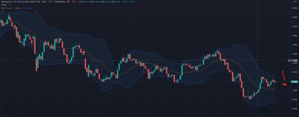 Fed model - S&P500 недооценен?