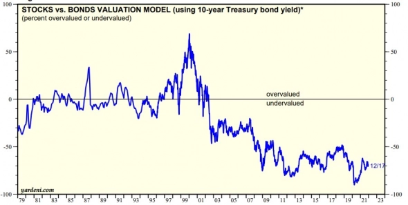 Fed model - S&P500 недооценен?