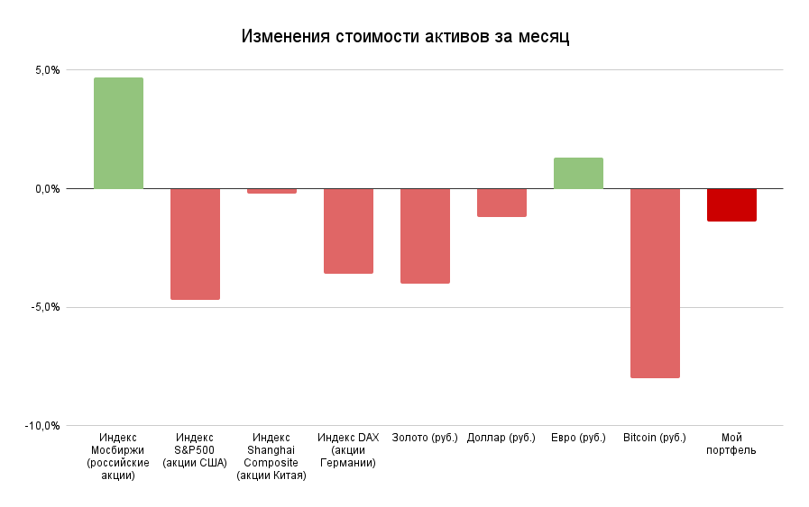 Средняя стоимость активов. Канал цен активов. Статистика коррекций российского индекса акций. Банк стоимость активов