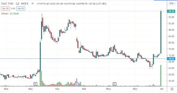 Рекомендация по ТМК принесла +37% за один день. Что делать сейчас?
