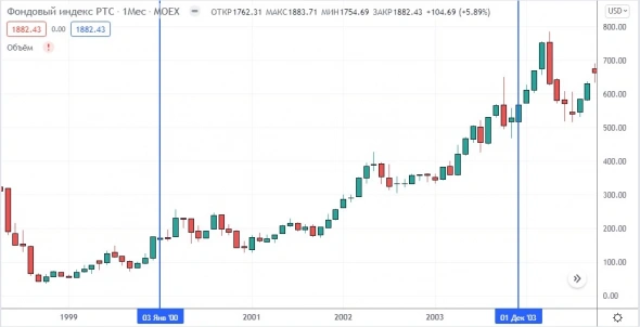 Россия растет не благодаря, а вопреки мировым рынкам: как расценивать данную ситуацию?