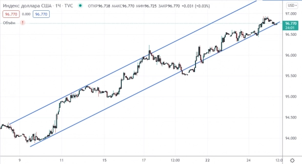 Про доллар сегодня...