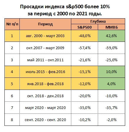 Все просадки s&p500 более 10% за период 2000-2021 годы и реакция России.