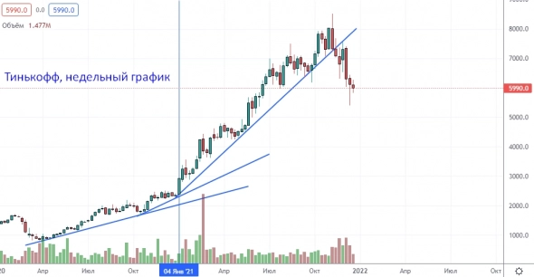 Тинькофф надо продавать по трем причинам.