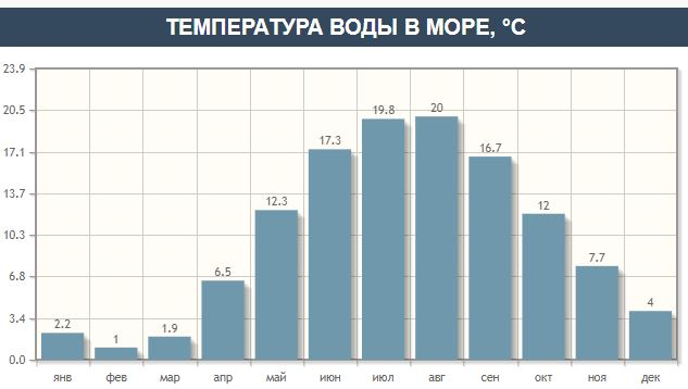 Температура в москве 1 апреля