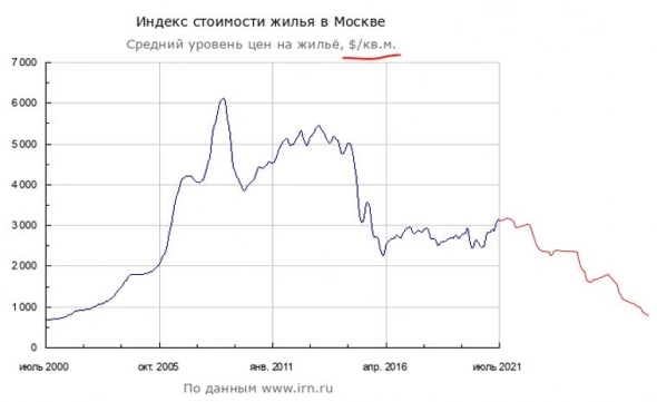 Феерический рост предложения квартир в Москве