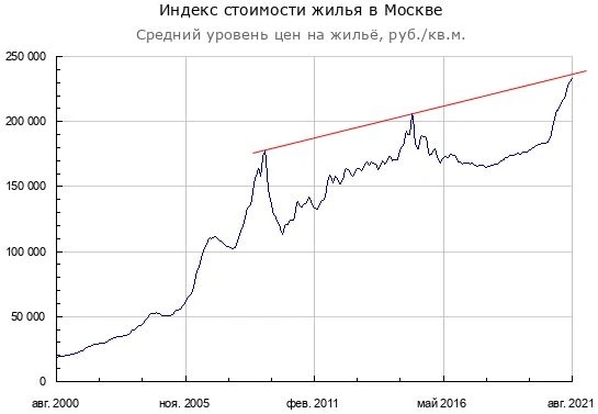 Графики предложения квартир в Москве и Сочи