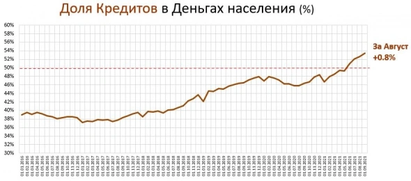 Деньги и кредиты населения РФ (м/м)