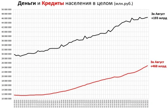 Деньги и кредиты населения РФ (м/м)