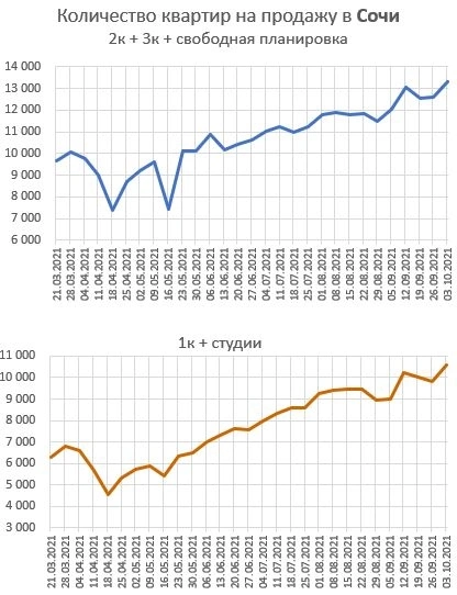 Графики предложения квартир в Москве и Сочи Графики предложения квартир в Москве и Сочи