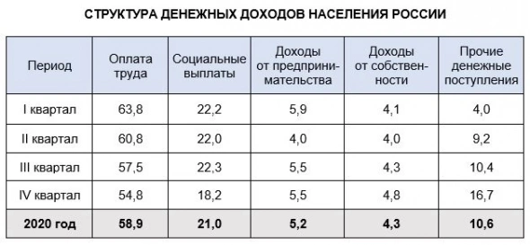 Дифференциация по доходам за 2020 год