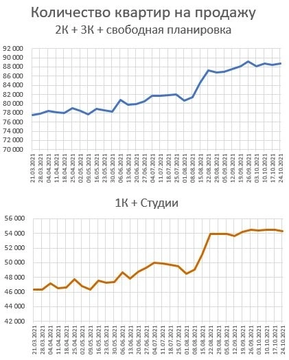 Графики предложения квартир в Москве