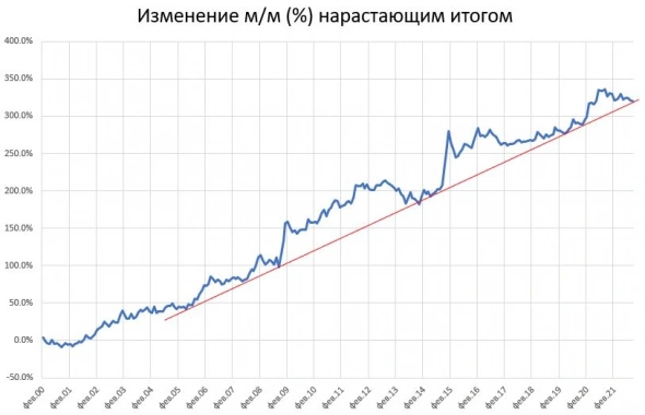 Золото в рублях. График с 2000 года.