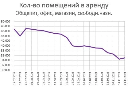 Графики предложения квартир в Москве